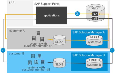 sap support portal|SAP Help Portal: Sign In.